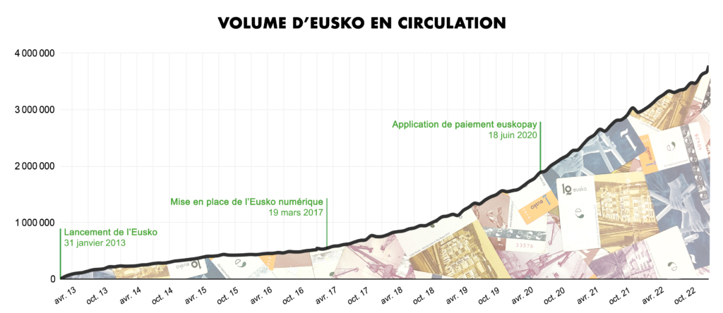l'eusko, monnaie locale du Pays basque, fete ses dix ans