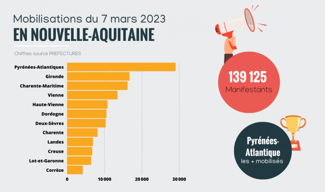 La mobilisation du 7 mars 2023 en Nouvelle-Aquitaine par département