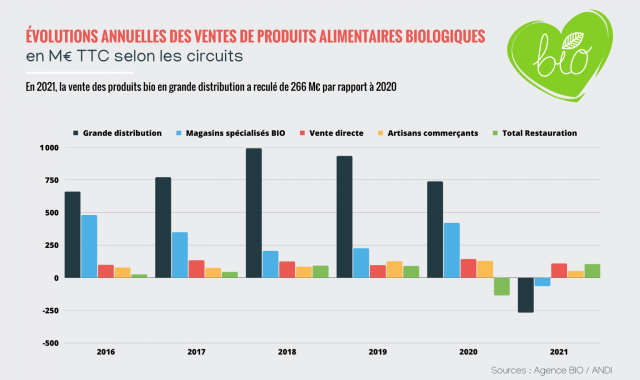 En 2021 la vente des produits bio en grande distribution a reculé de 266 millions d'euros par rapport à 2020