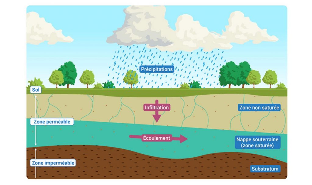 Schéma qui représente les différentes couches du sol et l'écoulement de l'eau dans les nappes phréatiques