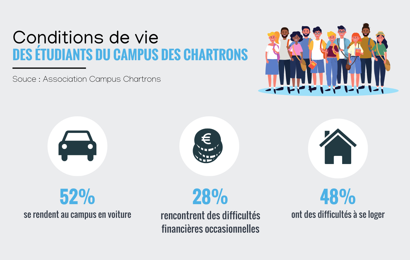 52% des étudiants bordelais non-originaires de la ville se rendent au campus en voiture - 75% des étudiants assistent à des concerts, expositions etc - 48% des étudiants sont confrontés à la crise du logement