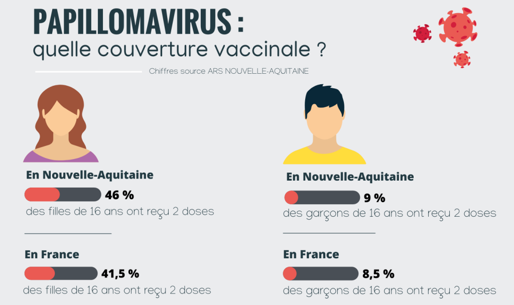 Couverture vaccinale contre le papillomavirus en Nouvelle-Aquitaine chez les filles : 46% (contre 41,5% en France) et chez les garçons : 9% (contre 8,5% en France)