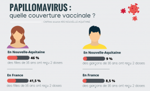 Couverture vaccinale contre le papillomavirus en Nouvelle-Aquitaine chez les filles : 46% (contre 41,5% en France) et chez les garçons : 9% (contre 8,5% en France)
