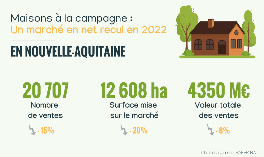 Infographie sur le marché des maisons à la campagne en net recul en 2022 en Nouvelle-Aquitaine