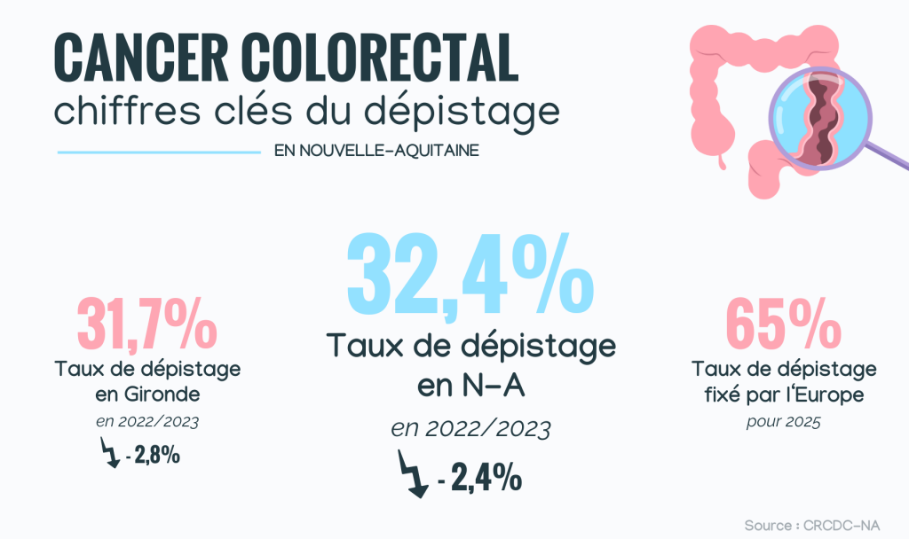 Une infographie présentant les taux de participation au dépistage colorectal.