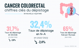 Une infographie présentant les taux de participation au dépistage colorectal.