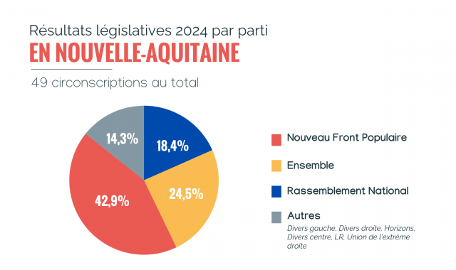 camembert représentation des partis en Nouvelle-Aquitaine suite aux élection legislatives