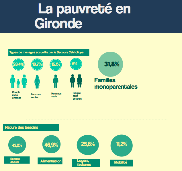 Infographie des chiffres de la pauvreté en Gironde selon le Secours Catholique 