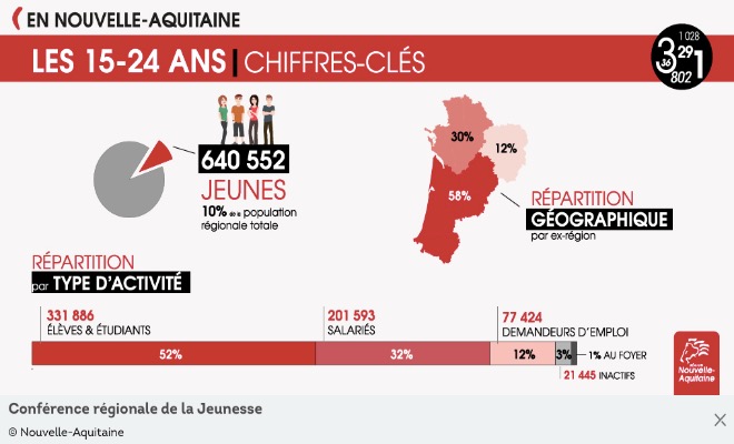 Infographie sur les jeunes en Nouvelle-Aquitaine