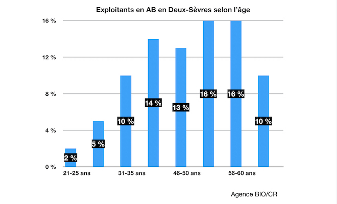 Exploitants en AB en Deux-Sèvres selon leur âge