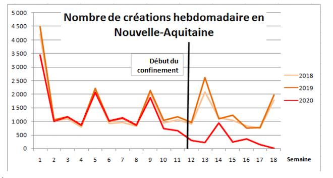 chiffres économie Nouvelle-Aquitaine