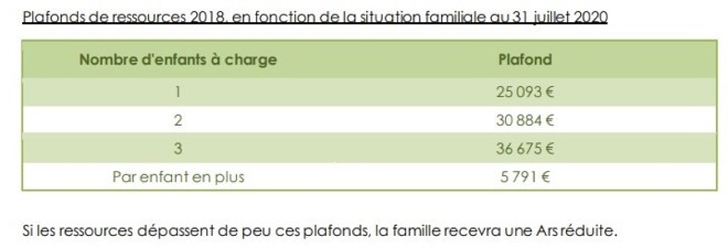 Tableau Allocation de Rentrée Scolaire en Gironde 2020